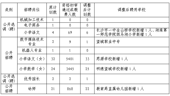 2021年關(guān)于調(diào)整望城區(qū)公開選調(diào)（聘）和公開招聘教師部分崗位計劃數(shù)及聘用學(xué)校的通知(圖1)