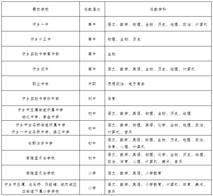 寧鄉(xiāng)市2021年擇優(yōu)引進(jìn)博士、教育部直屬師范院校和雙一流高校優(yōu)秀畢業(yè)生公告(圖1)