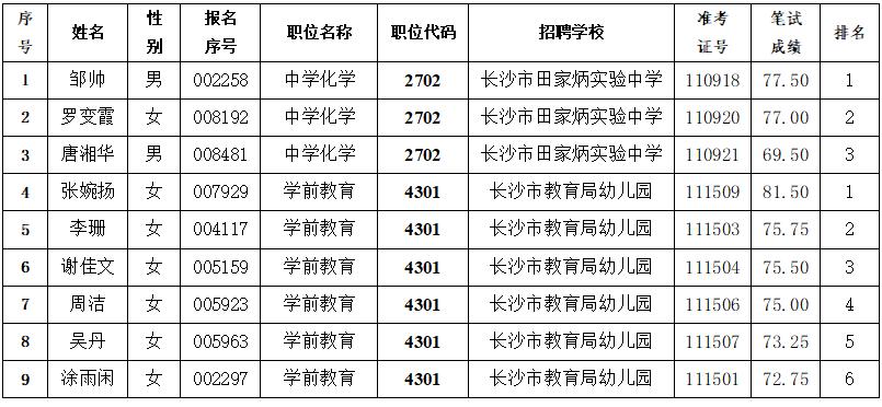 2021年長沙市教育局關(guān)于直屬學(xué)校招聘教師部分職位入圍集中考核人員名單的補充通知(圖1)