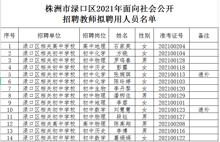 2021株洲市淥口區(qū)教育局 關于公開選調(diào)專業(yè)教師部分崗位計劃調(diào)整公告(圖2)