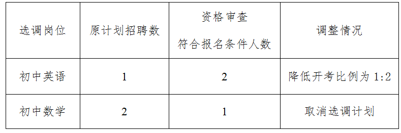 2021株洲市淥口區(qū)教育局 關于公開選調(diào)專業(yè)教師部分崗位計劃調(diào)整公告(圖1)