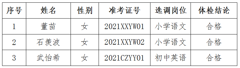 2021年株洲市淥口區(qū)教育局公開選調(diào)專業(yè)教師集中體檢合格人員名單公示(圖1)