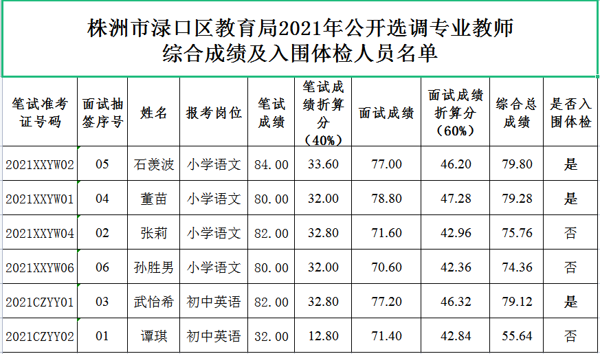 2021年株洲市淥口區(qū)教育局公開選調(diào)專業(yè)教師綜合成績及入圍體檢人員名單公示(圖1)