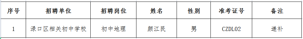 2021年株洲市淥口區(qū)教育局擇優(yōu)選調(diào)教師第二批擬聘用人員名單公示(圖1)