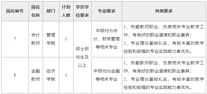 2022年中南林業(yè)科技大學(xué)涉外學(xué)院教師招聘公告(圖3)