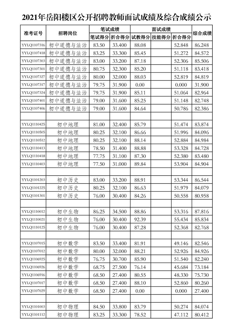 2021年岳陽樓區(qū)公開招聘教師面試成績及綜合成績公示(圖1)