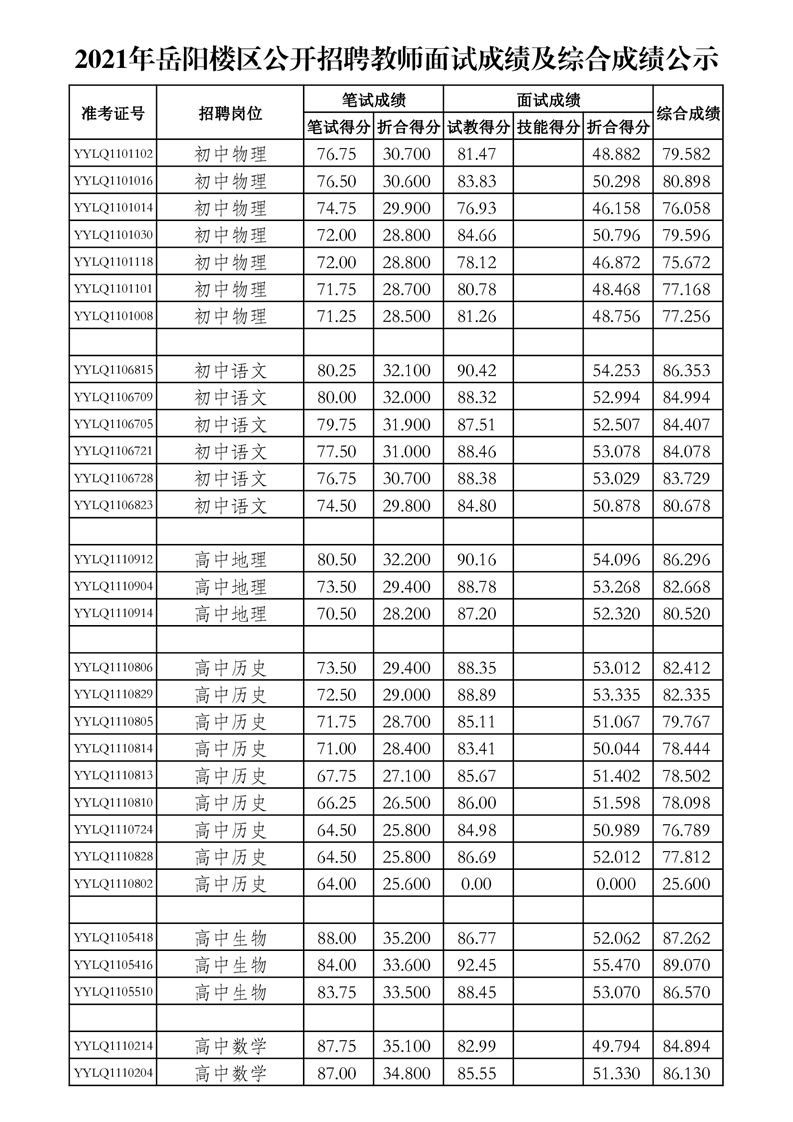 2021年岳陽樓區(qū)公開招聘教師面試成績及綜合成績公示(圖2)