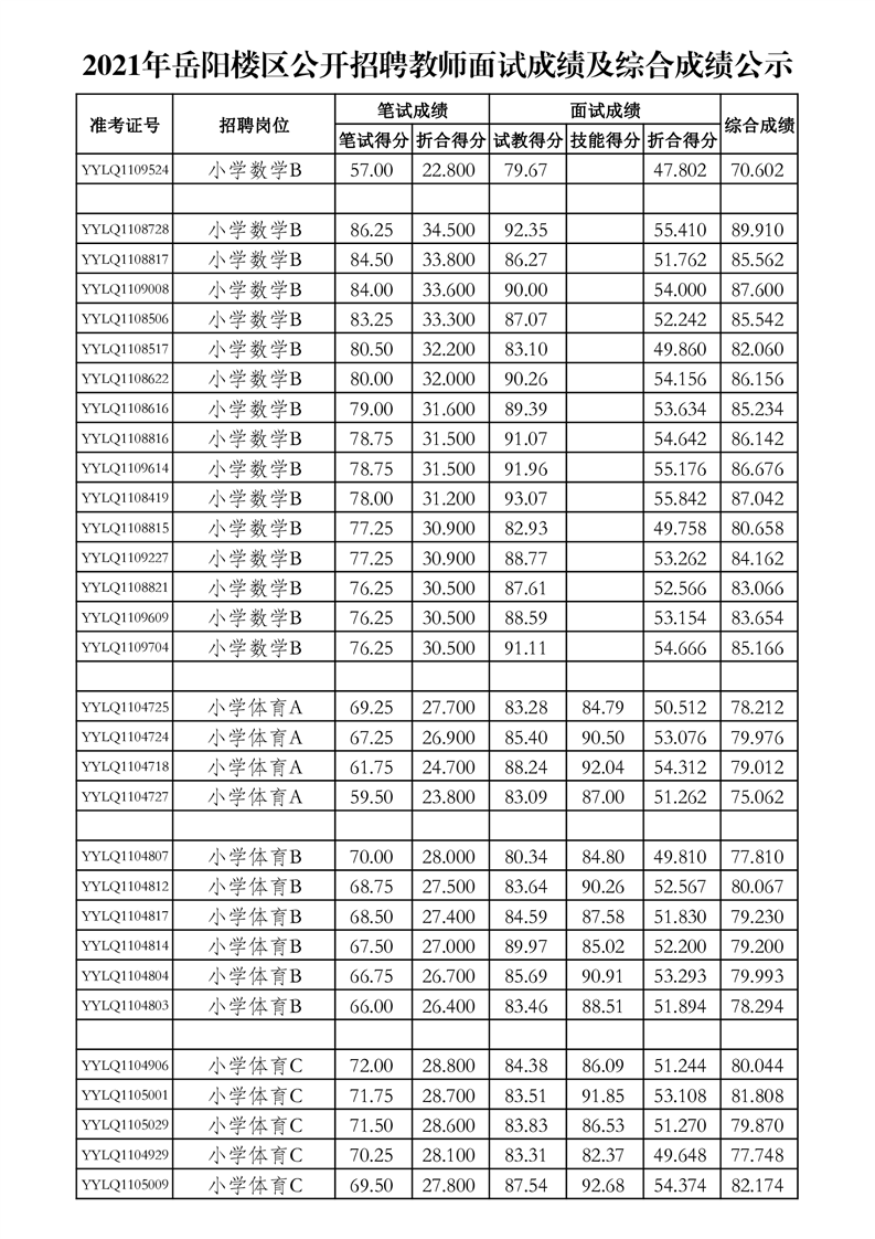 2021年岳陽樓區(qū)公開招聘教師面試成績及綜合成績公示(圖5)