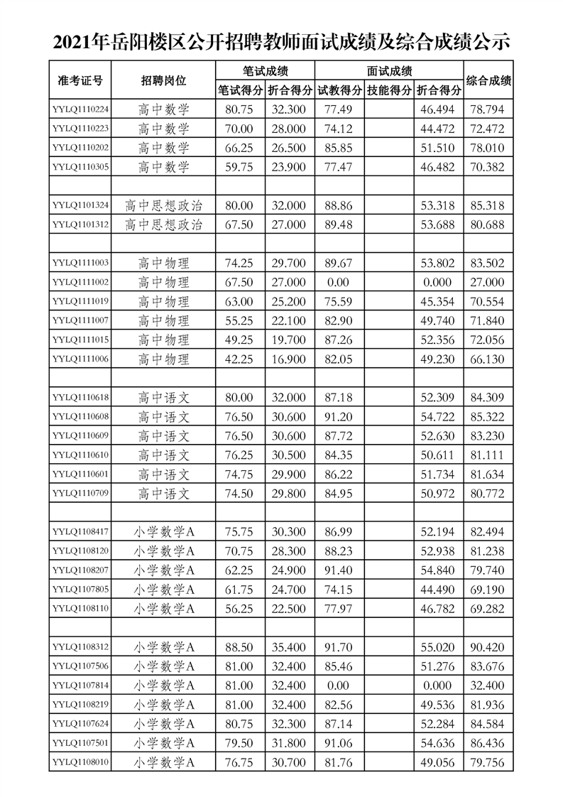 2021年岳陽樓區(qū)公開招聘教師面試成績及綜合成績公示(圖3)