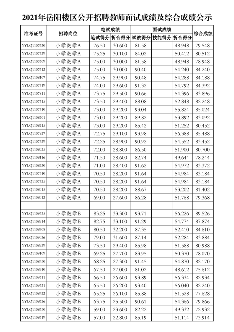 2021年岳陽樓區(qū)公開招聘教師面試成績及綜合成績公示(圖4)