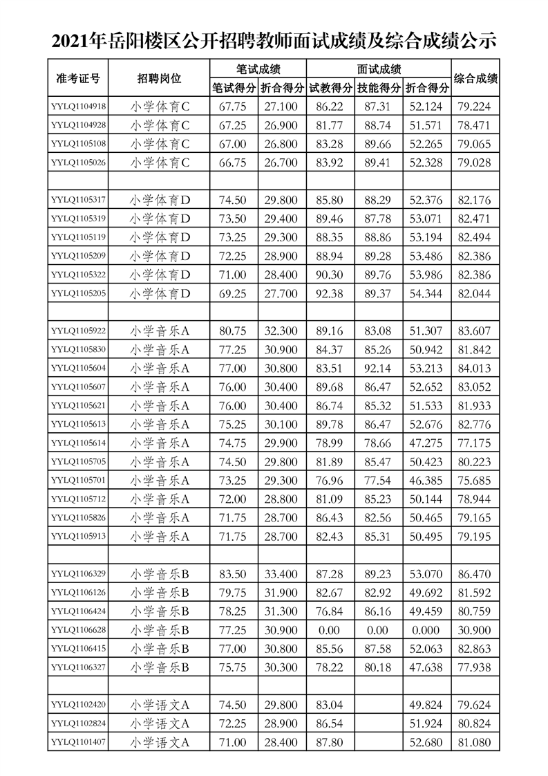 2021年岳陽樓區(qū)公開招聘教師面試成績及綜合成績公示(圖6)