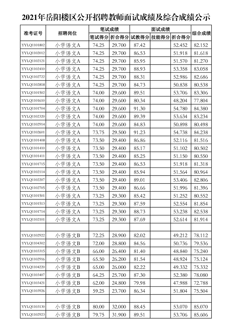 2021年岳陽樓區(qū)公開招聘教師面試成績及綜合成績公示(圖8)