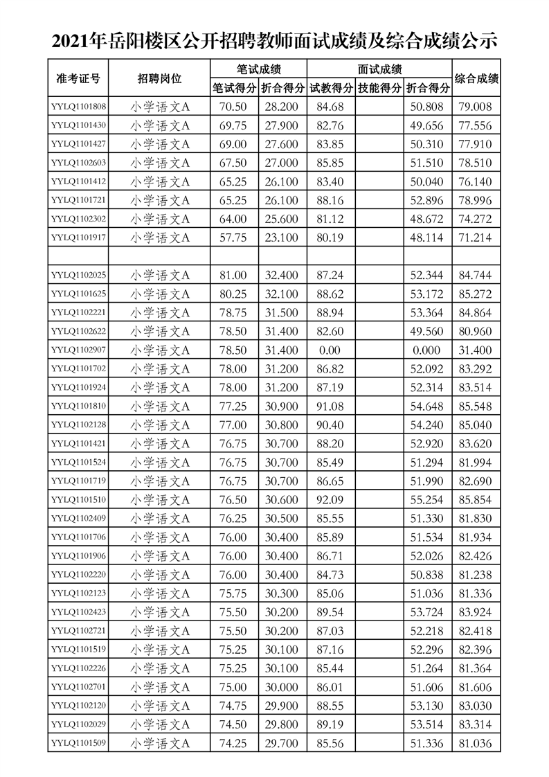 2021年岳陽樓區(qū)公開招聘教師面試成績及綜合成績公示(圖7)