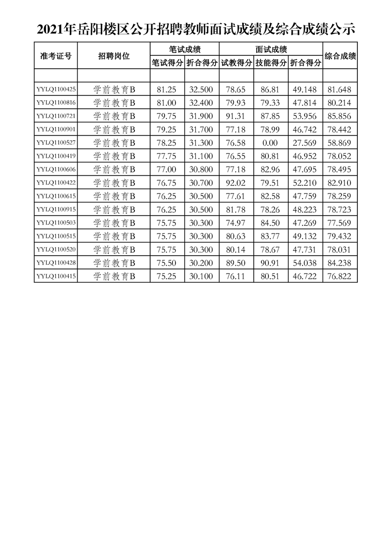 2021年岳陽樓區(qū)公開招聘教師面試成績及綜合成績公示(圖10)