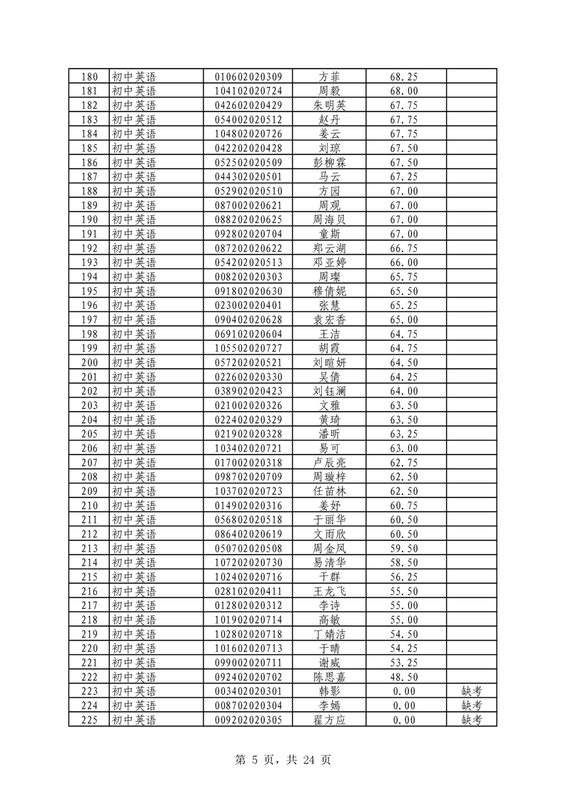 2021年君山區(qū)公開招聘教師筆試（技能測(cè)試）成績(jī)公示(圖5)