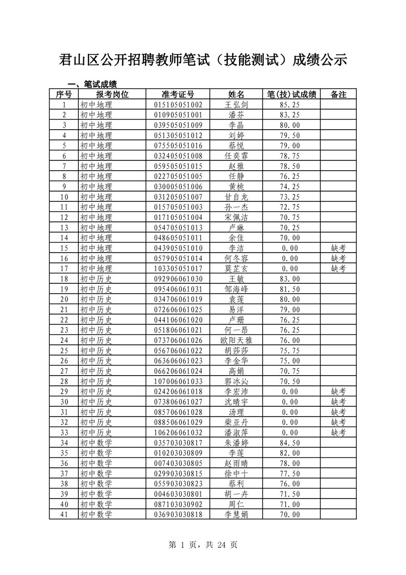 2021年君山區(qū)公開招聘教師筆試（技能測(cè)試）成績(jī)公示(圖1)