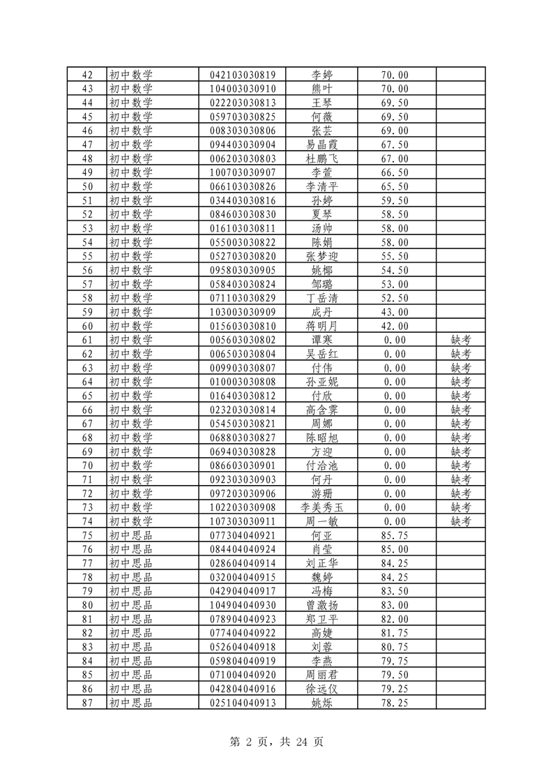 2021年君山區(qū)公開招聘教師筆試（技能測(cè)試）成績(jī)公示(圖2)