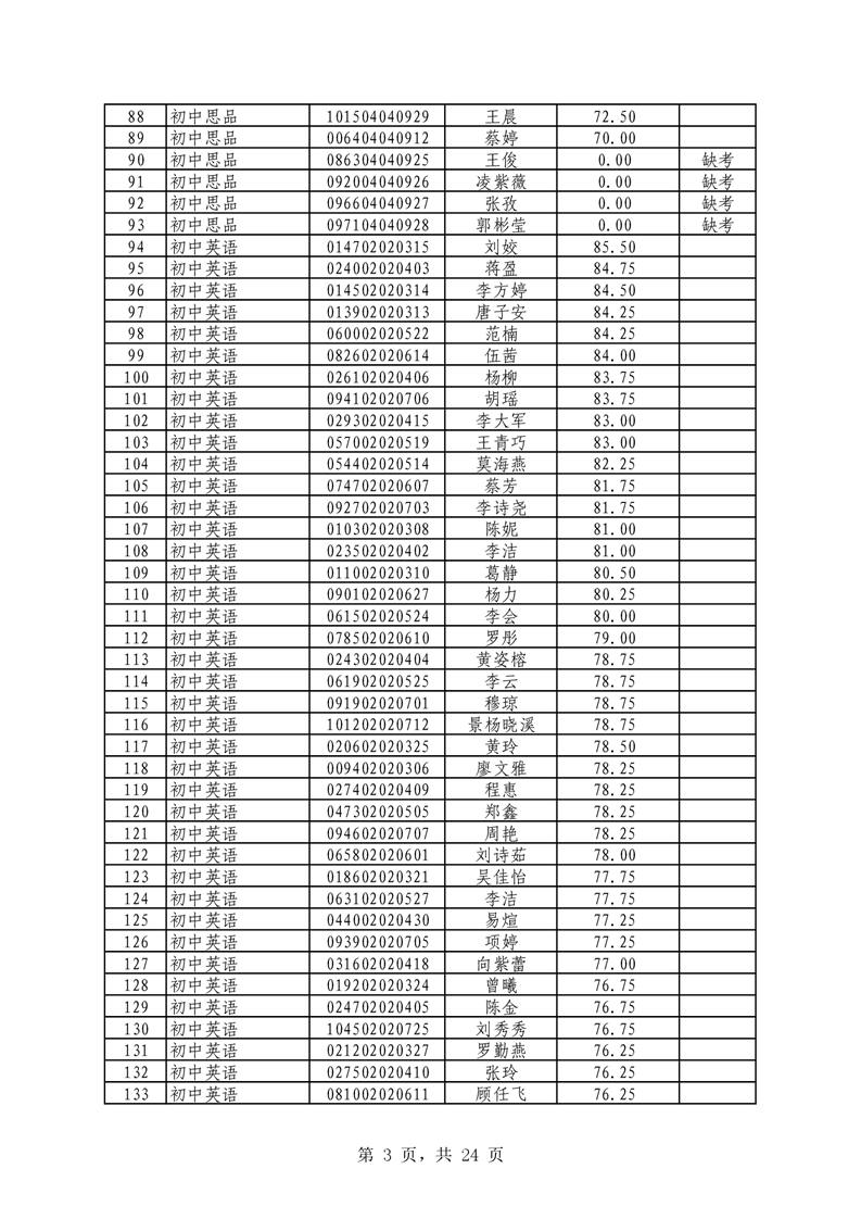 2021年君山區(qū)公開招聘教師筆試（技能測(cè)試）成績(jī)公示(圖3)