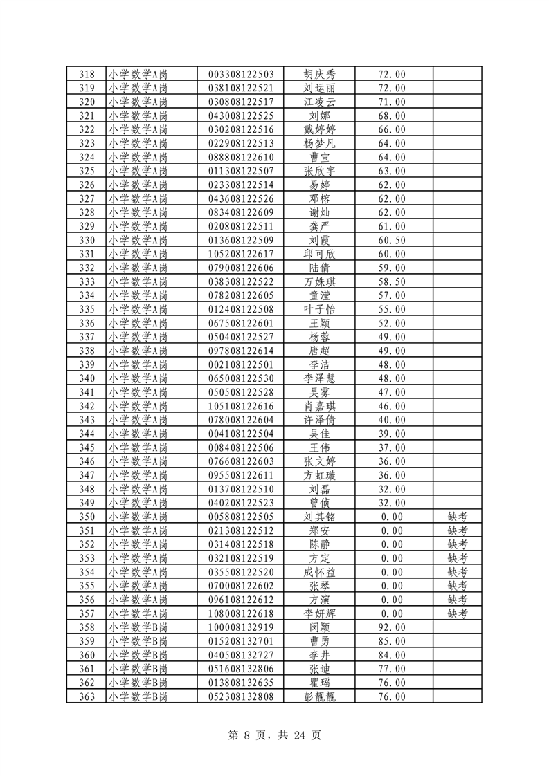 2021年君山區(qū)公開招聘教師筆試（技能測(cè)試）成績(jī)公示(圖8)