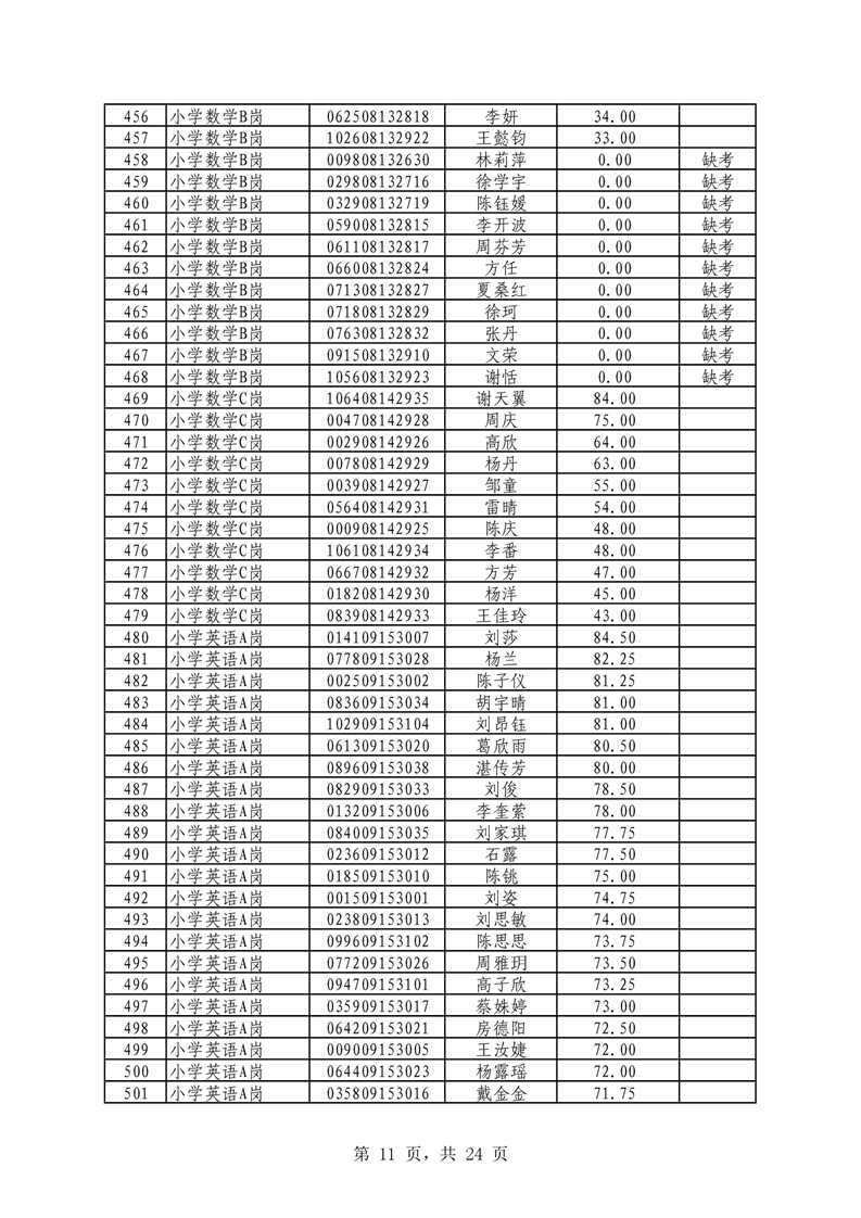 2021年君山區(qū)公開招聘教師筆試（技能測(cè)試）成績(jī)公示(圖11)