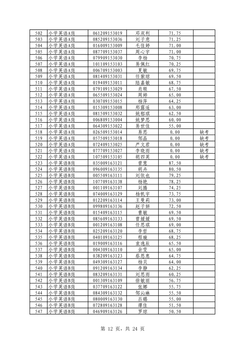 2021年君山區(qū)公開招聘教師筆試（技能測(cè)試）成績(jī)公示(圖12)