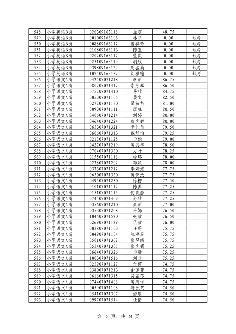 2021年君山區(qū)公開招聘教師筆試（技能測(cè)試）成績(jī)公示(圖13)