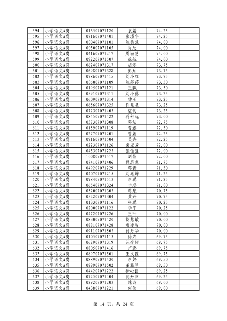 2021年君山區(qū)公開招聘教師筆試（技能測(cè)試）成績(jī)公示(圖14)