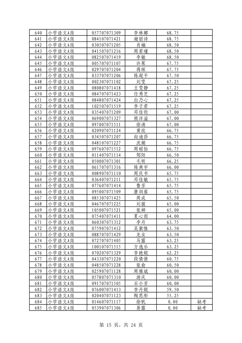 2021年君山區(qū)公開招聘教師筆試（技能測(cè)試）成績(jī)公示(圖15)