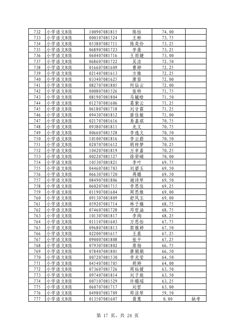 2021年君山區(qū)公開招聘教師筆試（技能測(cè)試）成績(jī)公示(圖17)