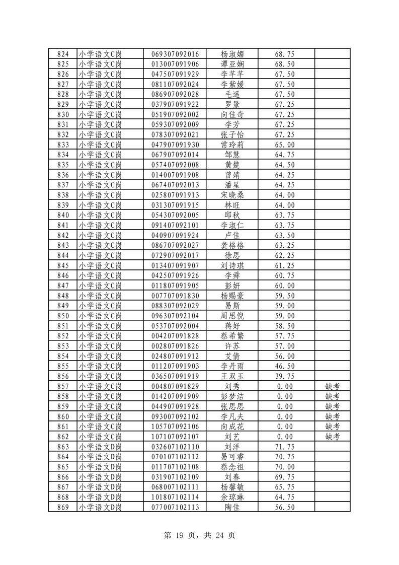 2021年君山區(qū)公開招聘教師筆試（技能測(cè)試）成績(jī)公示(圖19)