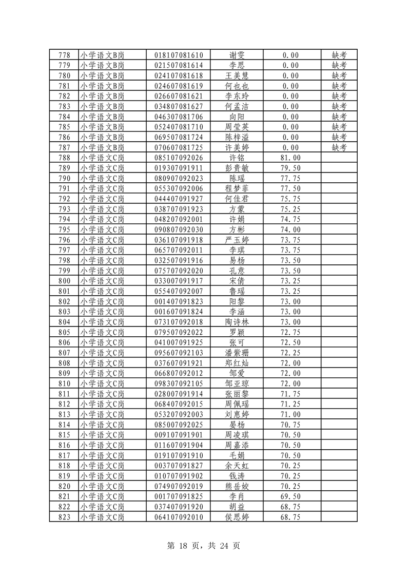 2021年君山區(qū)公開招聘教師筆試（技能測(cè)試）成績(jī)公示(圖18)