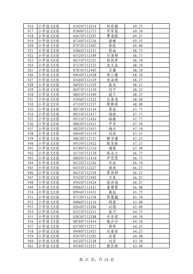 2021年君山區(qū)公開招聘教師筆試（技能測(cè)試）成績(jī)公示(圖21)