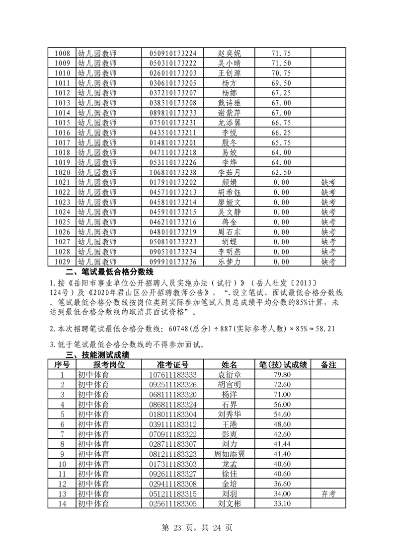 2021年君山區(qū)公開招聘教師筆試（技能測(cè)試）成績(jī)公示(圖23)