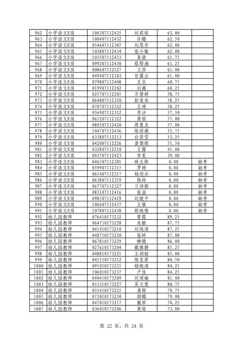 2021年君山區(qū)公開招聘教師筆試（技能測(cè)試）成績(jī)公示(圖22)