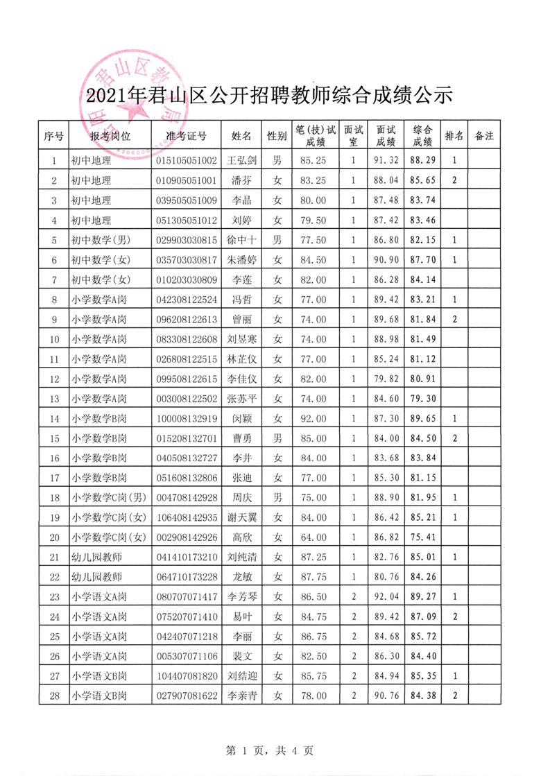 2021年君山區(qū)公開招聘教師綜合成績公示(圖1)