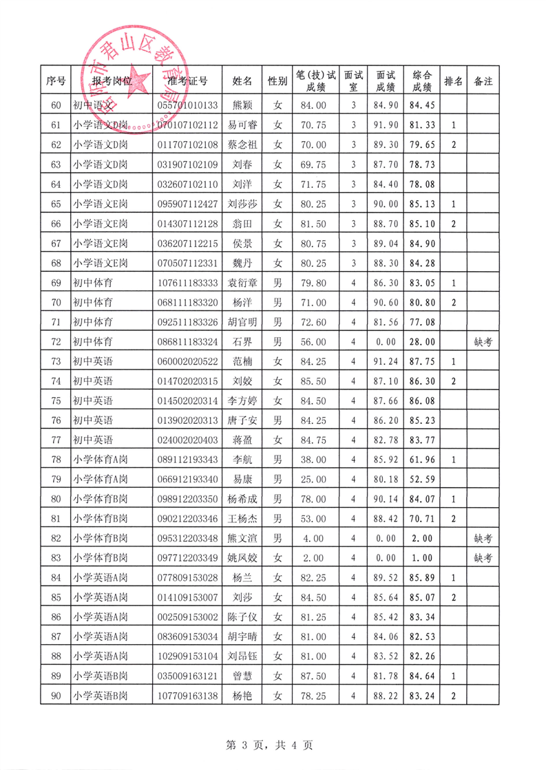 2021年君山區(qū)公開招聘教師綜合成績公示(圖3)