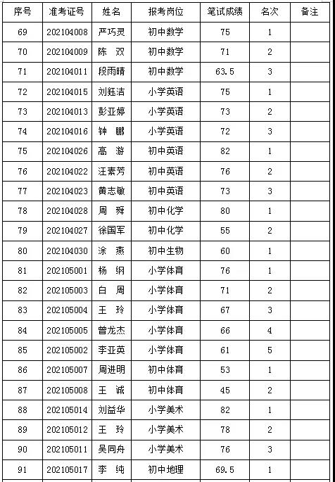 2021年岳陽華容縣城區(qū)學校招聘教師資格復審公告(圖5)