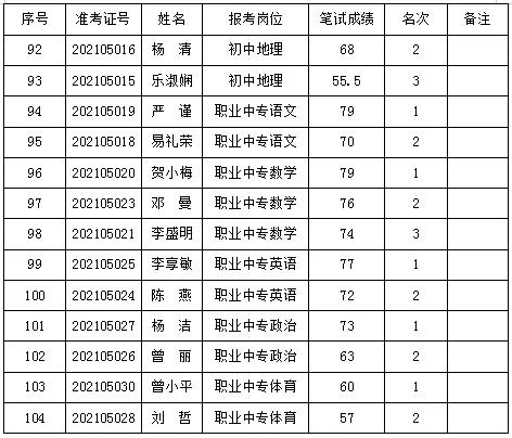 2021年岳陽華容縣城區(qū)學校招聘教師資格復審公告(圖6)