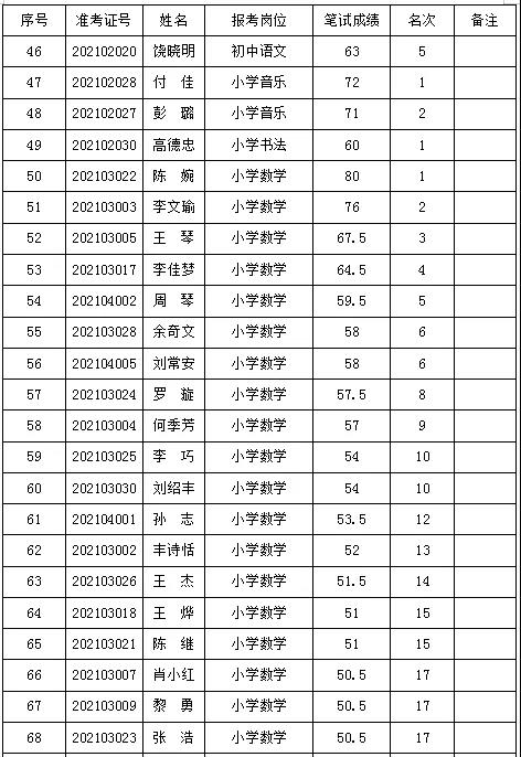 2021年岳陽華容縣城區(qū)學校招聘教師資格復審公告(圖4)