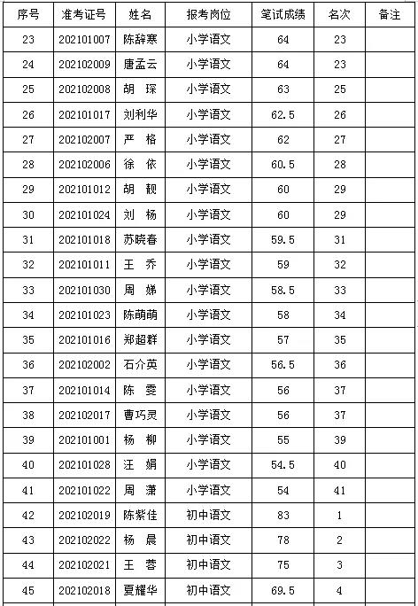 2021年岳陽華容縣城區(qū)學校招聘教師資格復審公告(圖3)