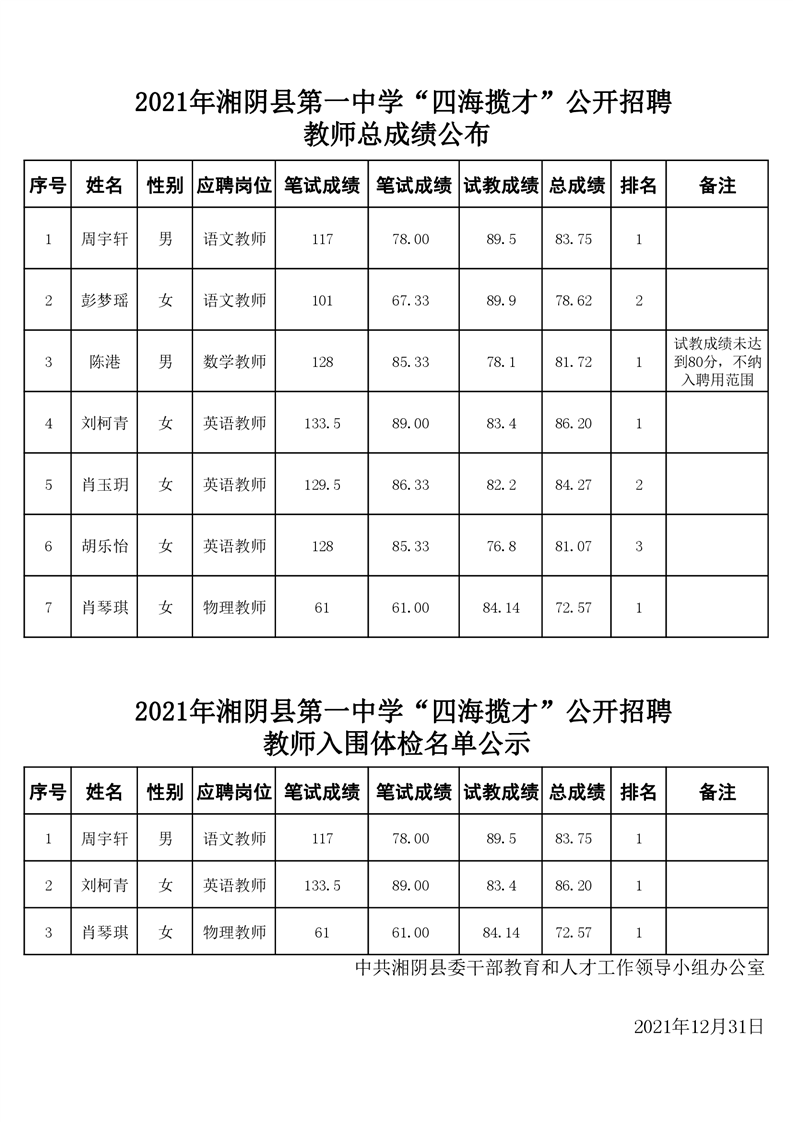 2021年湘陰縣第一中學“四海攬才”公開招聘教師總成績及入圍體檢名單公示(圖1)