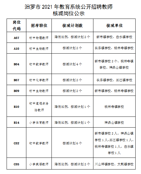 2021年汨羅市教育系統(tǒng)公開招聘教師核減崗位公示(圖1)