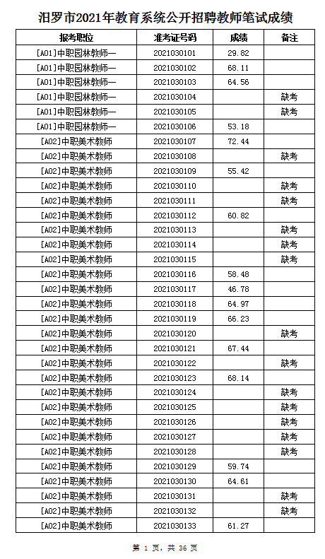 2021年岳陽汨羅市教育系統(tǒng)招聘教師筆試成績公示(圖1)