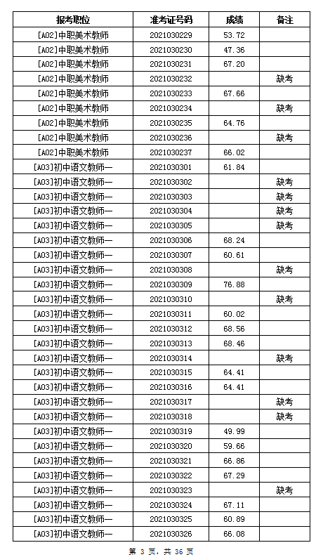 2021年岳陽汨羅市教育系統(tǒng)招聘教師筆試成績公示(圖3)