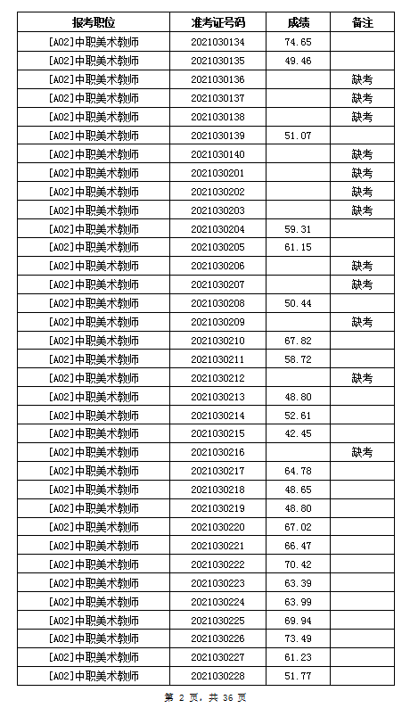 2021年岳陽汨羅市教育系統(tǒng)招聘教師筆試成績公示(圖2)