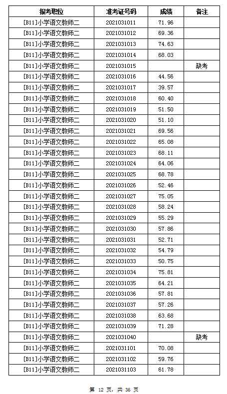 2021年岳陽汨羅市教育系統(tǒng)招聘教師筆試成績公示(圖12)