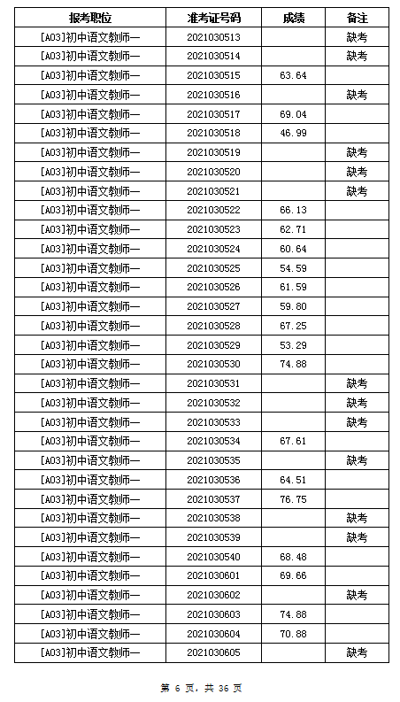 2021年岳陽汨羅市教育系統(tǒng)招聘教師筆試成績公示(圖6)