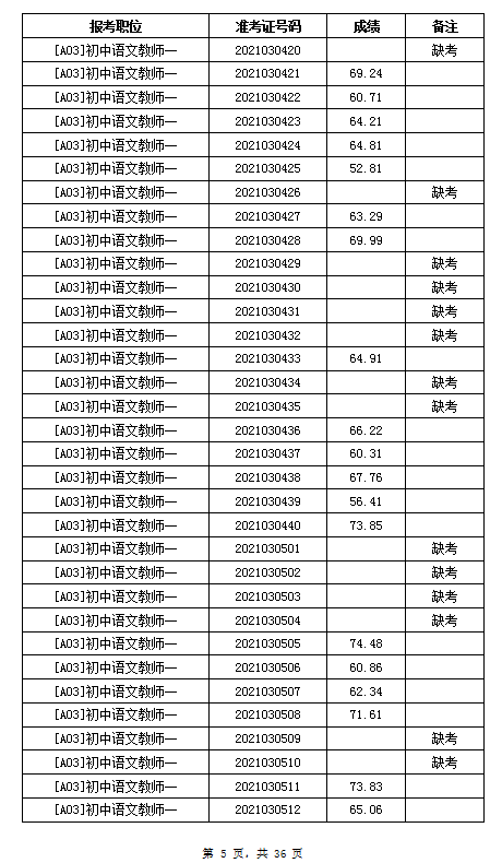 2021年岳陽汨羅市教育系統(tǒng)招聘教師筆試成績公示(圖5)