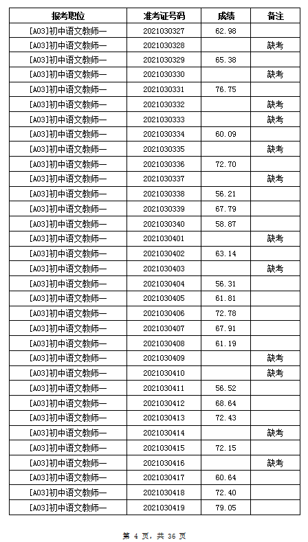 2021年岳陽汨羅市教育系統(tǒng)招聘教師筆試成績公示(圖4)