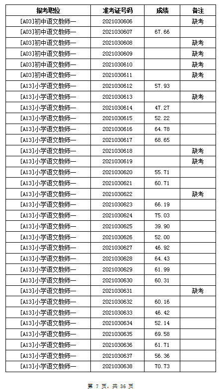 2021年岳陽汨羅市教育系統(tǒng)招聘教師筆試成績公示(圖7)